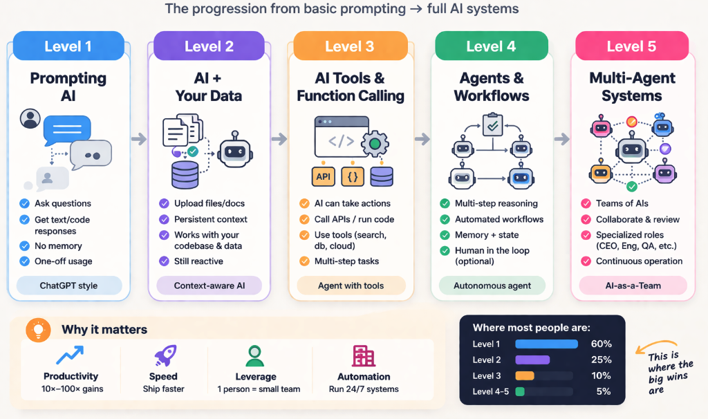 Levels of AI Usage