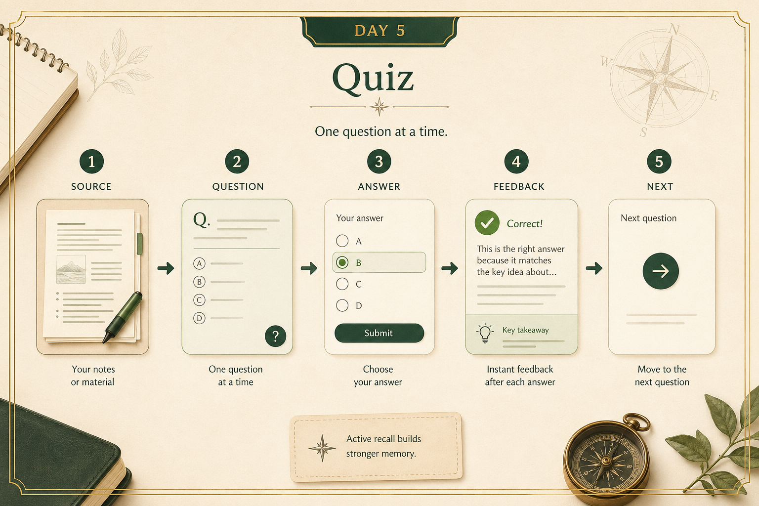 Polished workflow visual showing a learner turning notes or a document into one-question-at-a-time quiz practice with feedback, using the Main Context lesson image template