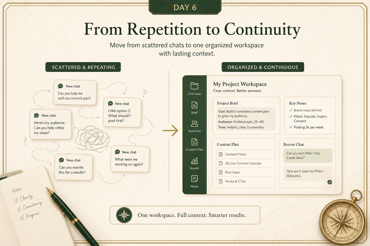 Branded editorial visual showing a person moving from scattered repeated AI chats into a calm organized project workspace with files, notes, and persistent context