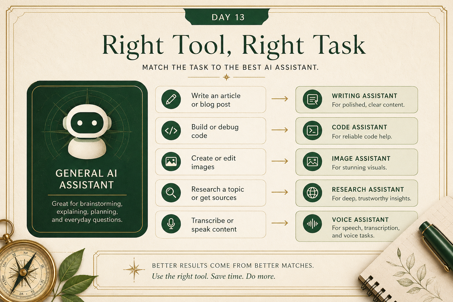 Editorial visual showing a general AI assistant alongside specialized tools for writing, coding, images, research, and voice, with clear task-to-tool matching