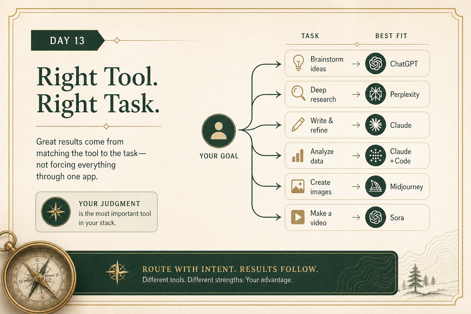 Premium teaching card showing a workflow where a user routes tasks to different AI tools instead of forcing everything through one app