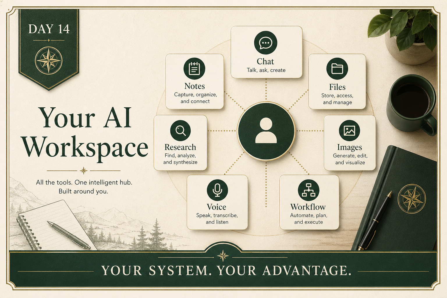 Editorial visual showing the pieces of an AI workspace coming together: chat, files, notes, research, images, voice, and a repeatable personal workflow