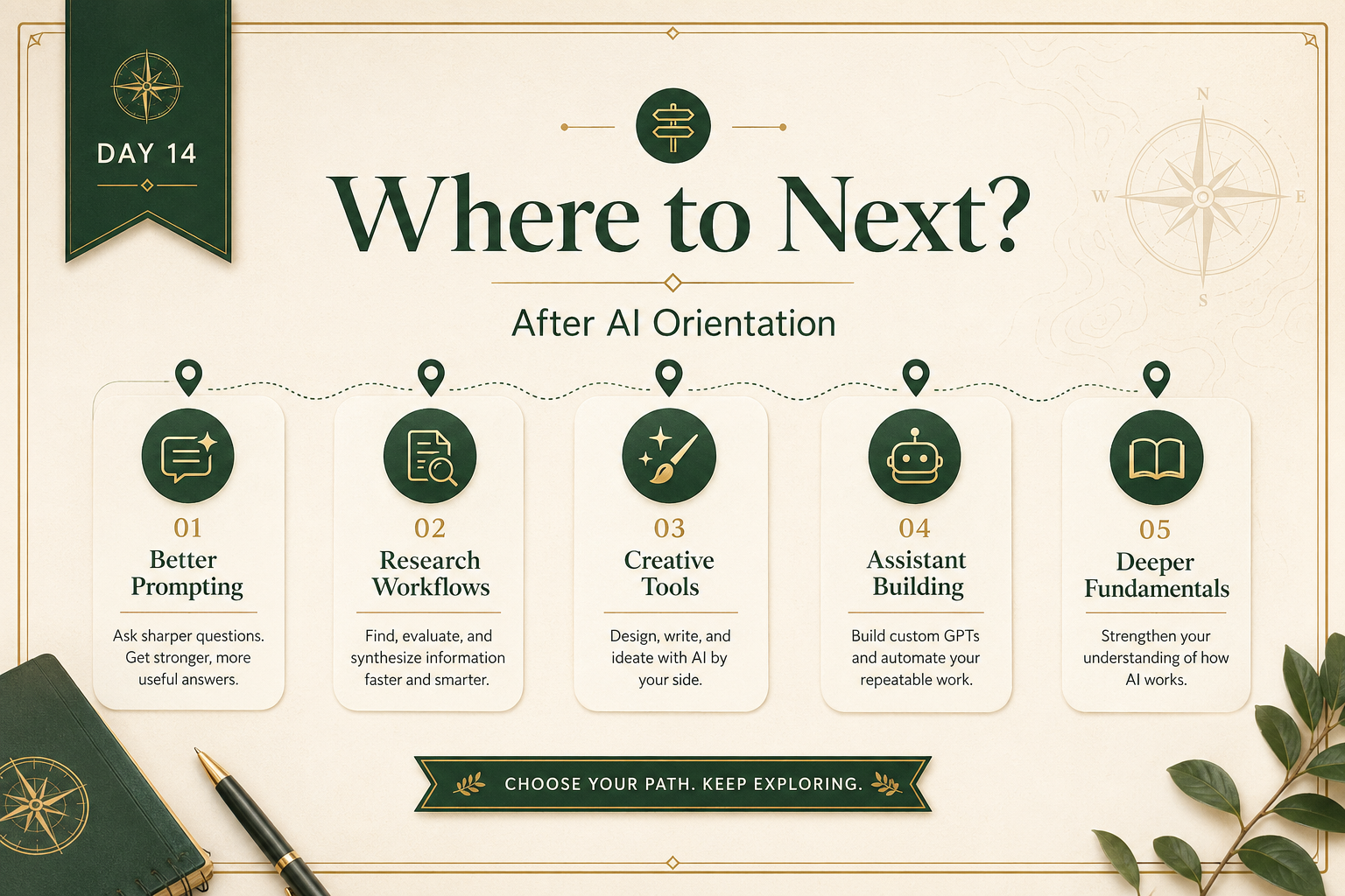 Premium teaching card showing several next-step paths after Orientation: better prompting, research workflows, creative tools, assistant building, and deeper fundamentals